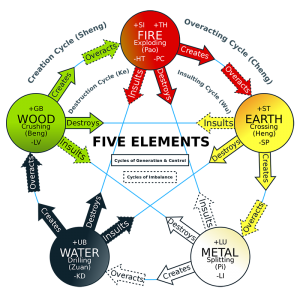 The Five Elements of Feng Shui